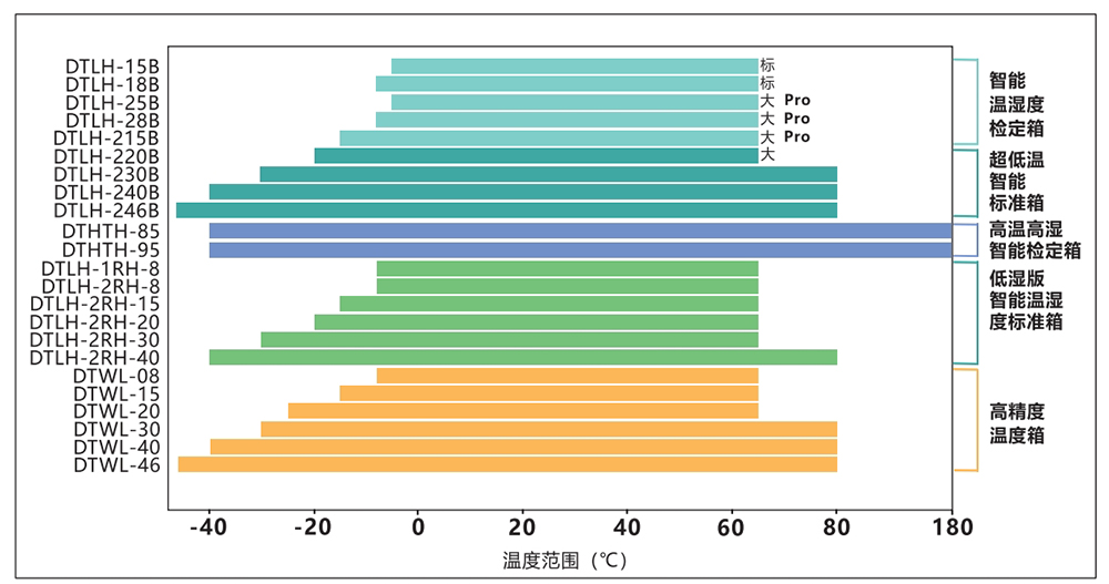 DTLH-246B型 超低溫 智能標準箱（-46℃~95℃）